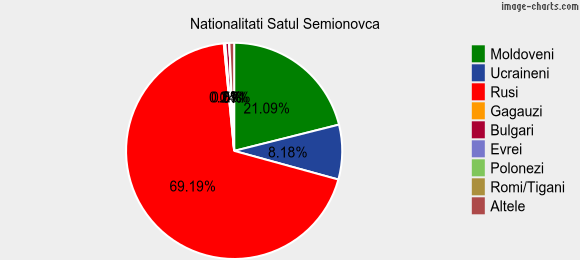 Nationalitati Satul Semionovca